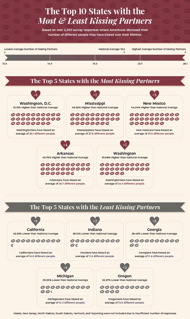 Infographics depicting the U.S. states that kiss the most and least partners