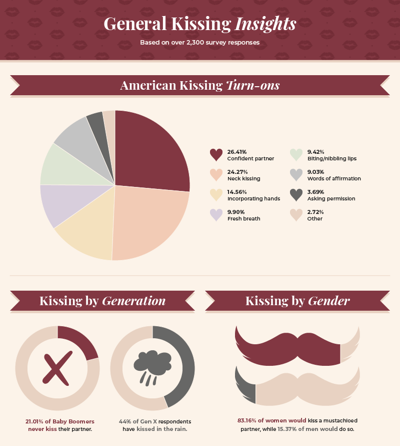Infographic about kissing habits in America