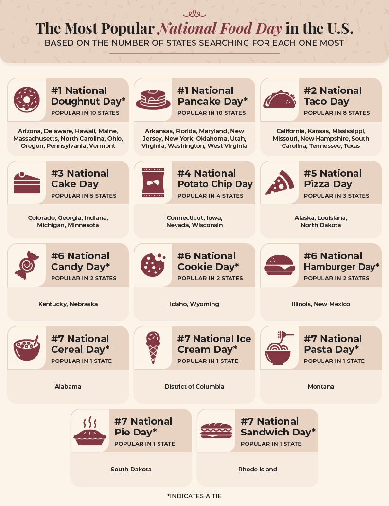 A graphic showing the winning national food days and the states that each won