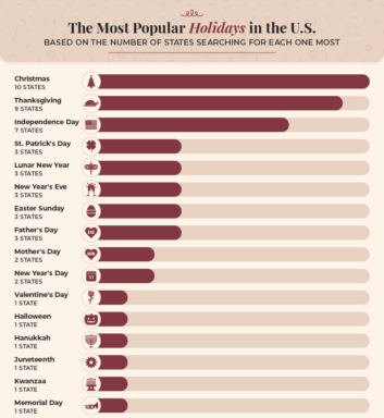 The Most Popular Holiday in Every State - Shane Co.