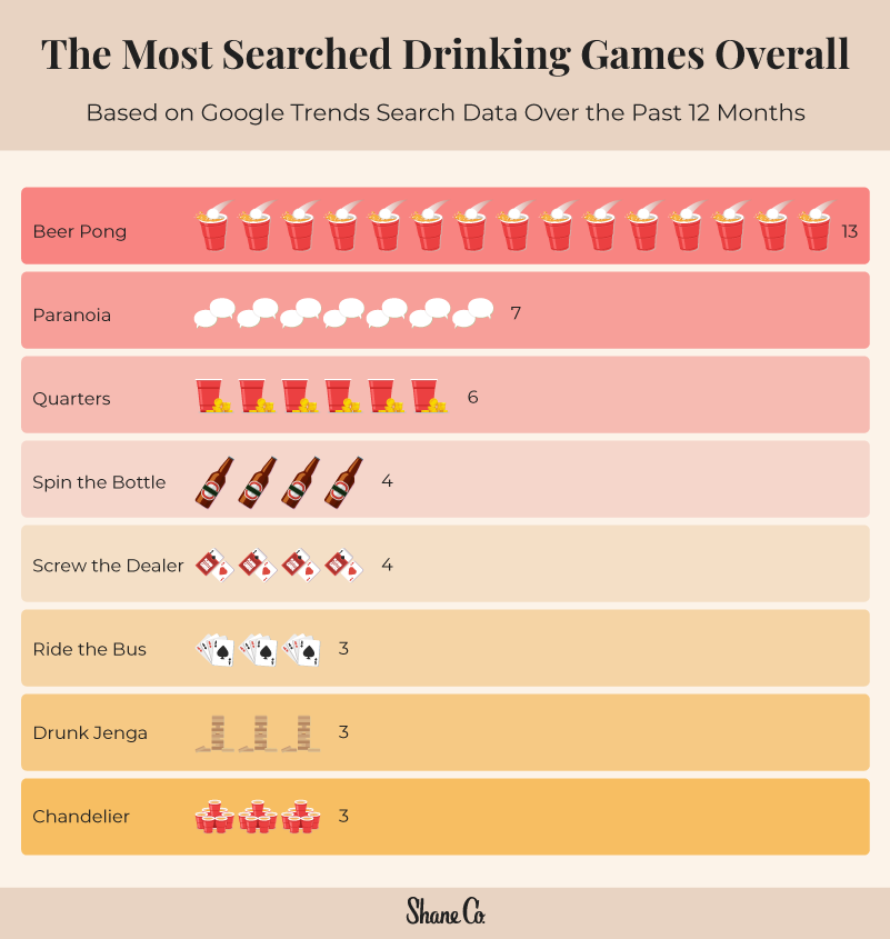 Chart of most searched overall drinking games