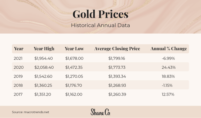 A chart displaying five years of fluctuation in gold prices in the United States