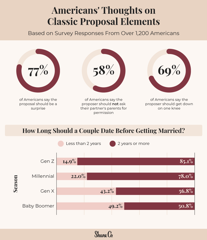 A series of charts that display respondent opinions regarding traditional proposal elements
