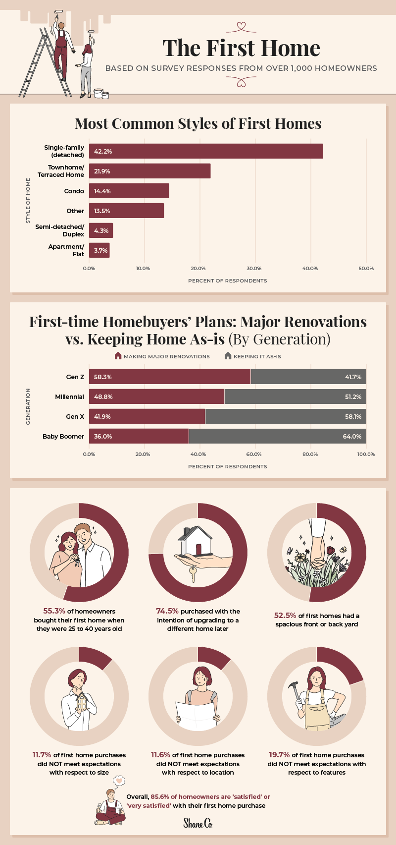 A graphic showing statistics related to the first home purchases of survey respondents 