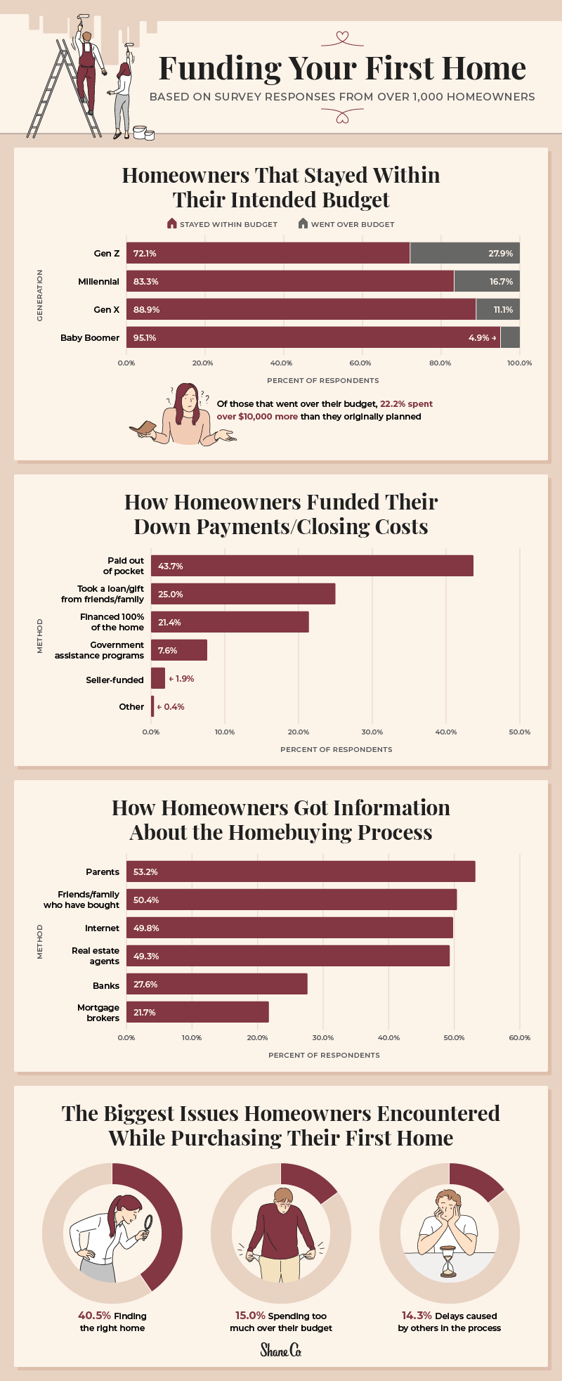 A graphic showing statistics related to how first-time homeowners financed their homes