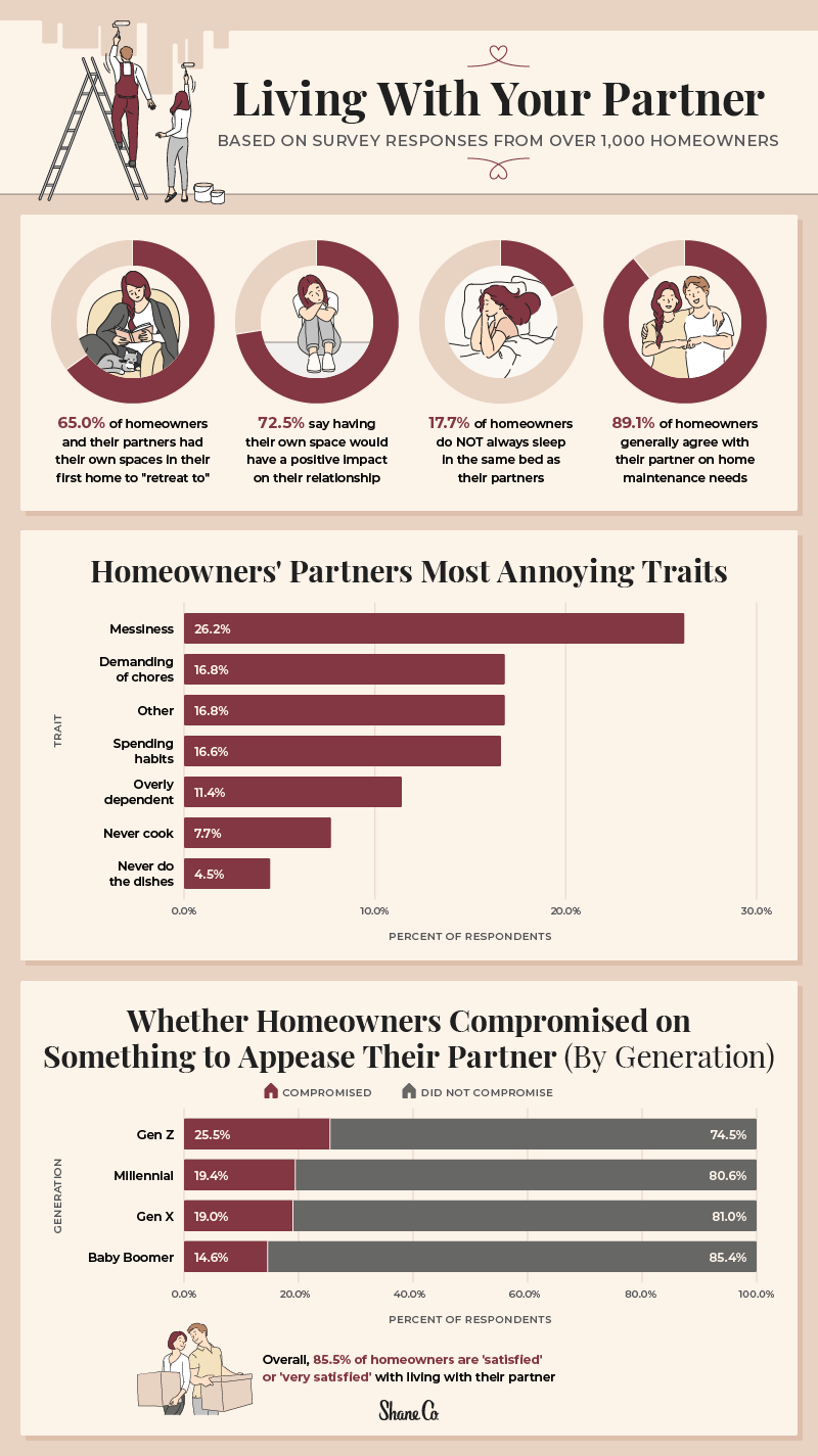 A graphic illustrating statistics related to the experiences first-time homeowners had living with their partners