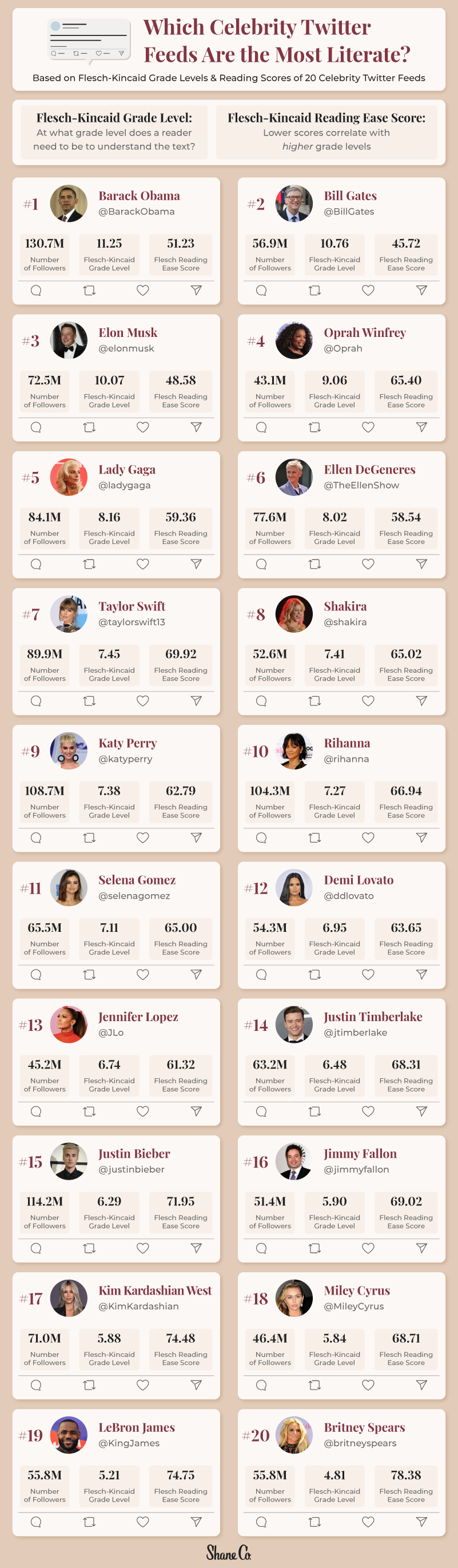 An infographic listing the grade levels and reading levels of celebrity tweets