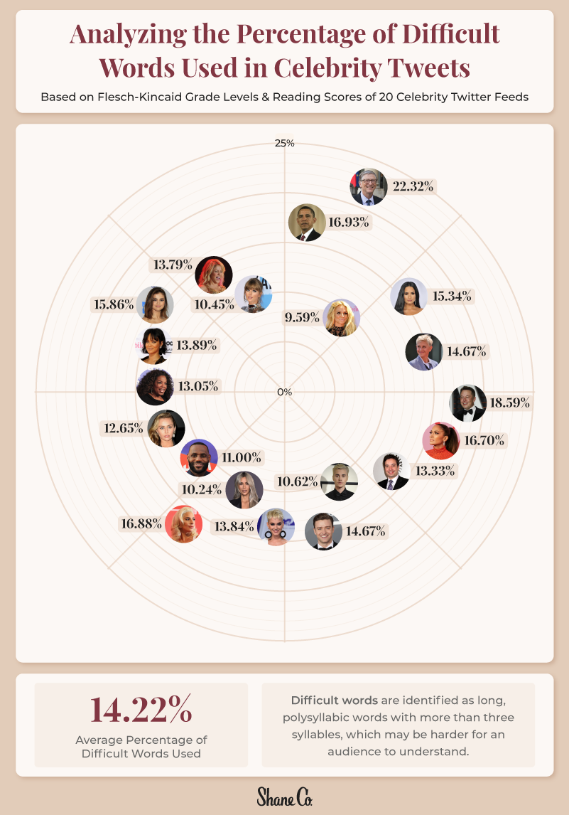 A radial chart displaying the percent of difficult words used in celebrity tweets
