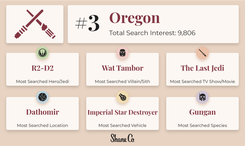 A card displaying the most popular Star Wars terms in Oregon by category