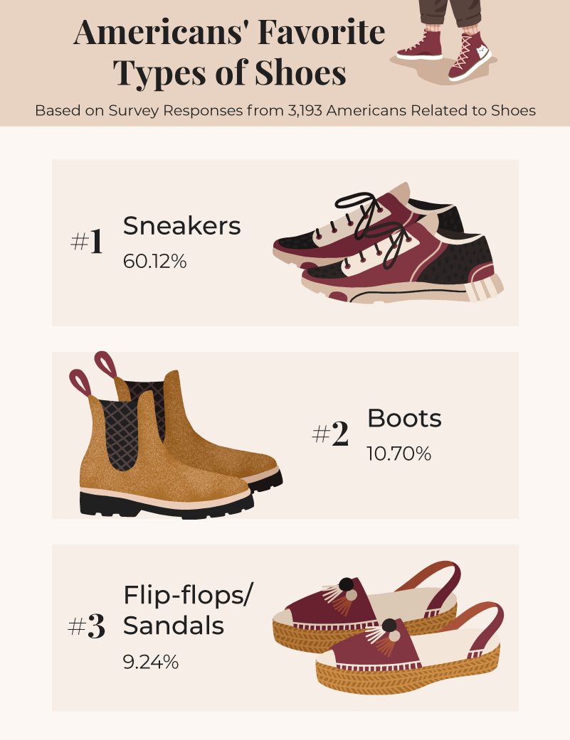 Graphic displaying the three most popular types of shoes in America.