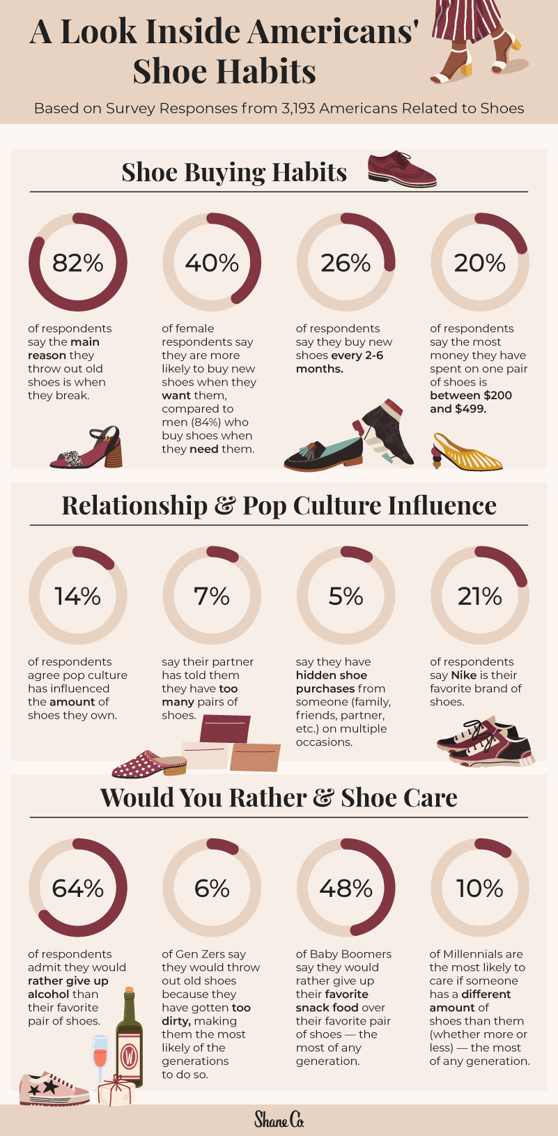 Graphic displaying overall shoe habits across America.