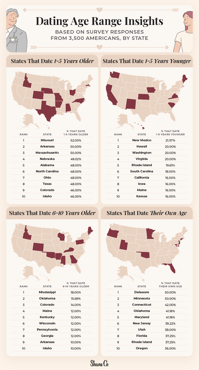 A table depicting some of the most popular dating age range preferences in the U.S.