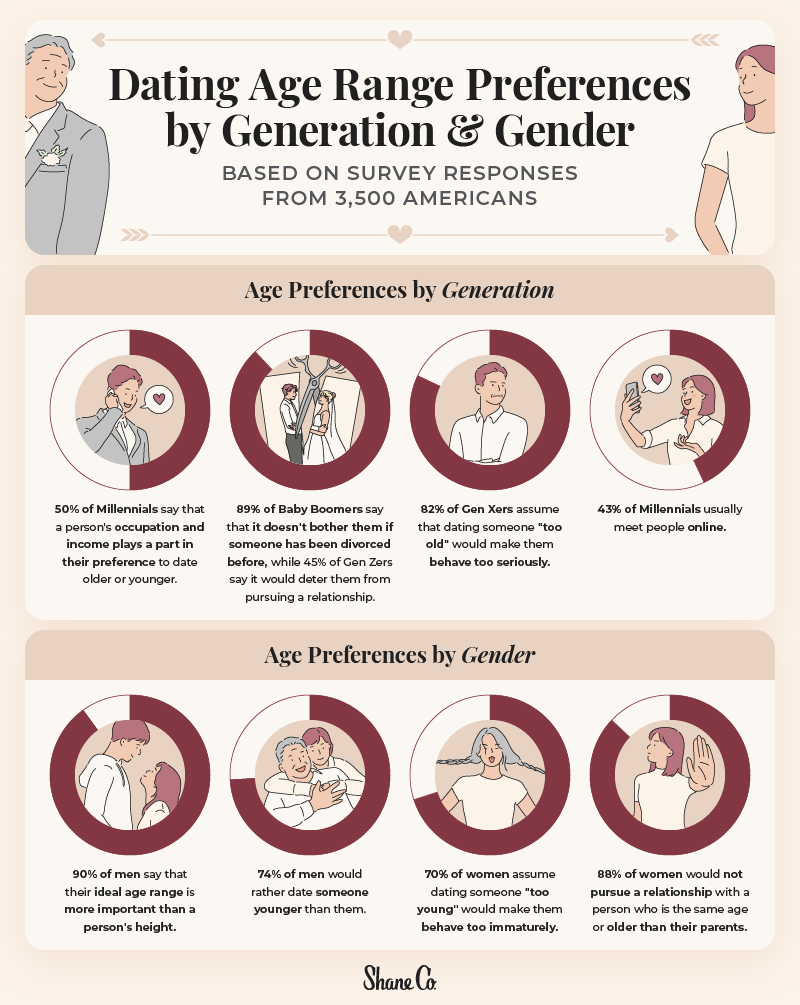 A table depicting some of the dating age range preferences of various genders and generations