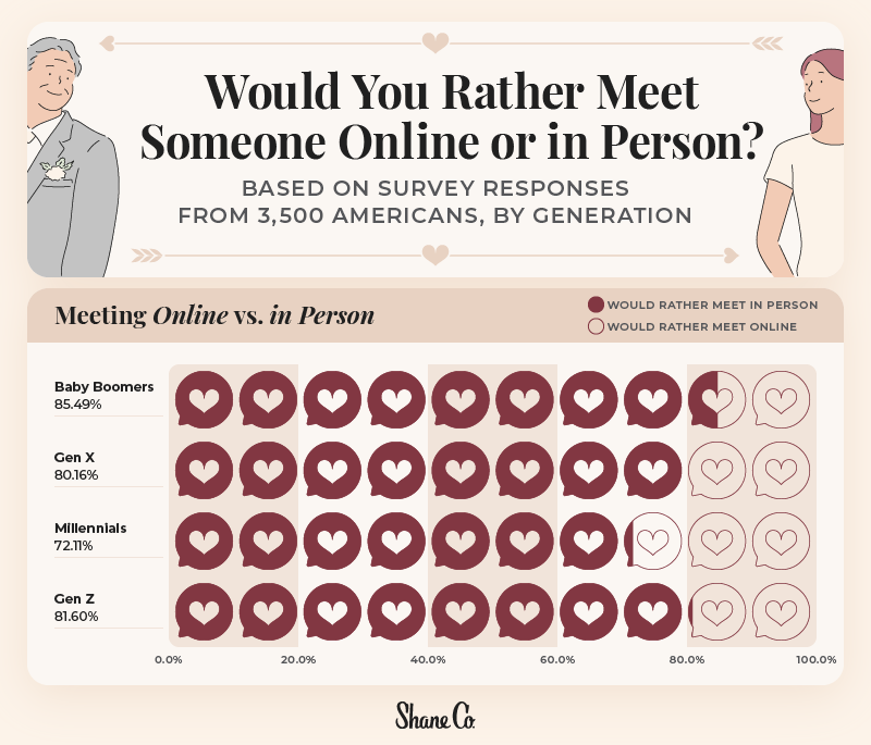 A table depicting the online and offline dating preferences of the various genders and generations