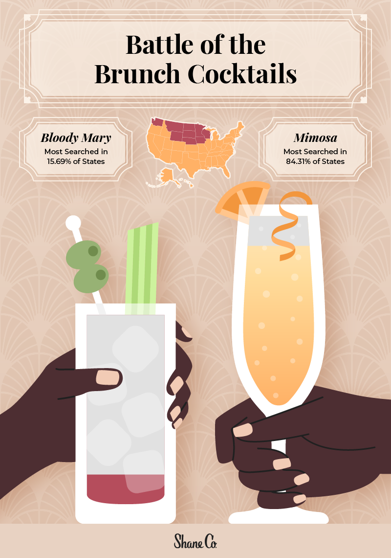 A graphic displaying which popular cocktail is more popular in the U.S. between Bloody Marys and mimosas.