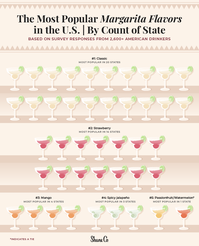 An infographic displaying the most popular margarita flavors in the U.S.
