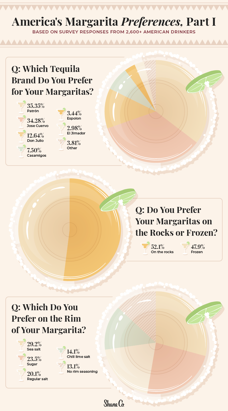 A series of pie charts illustrating American margarita preferences 