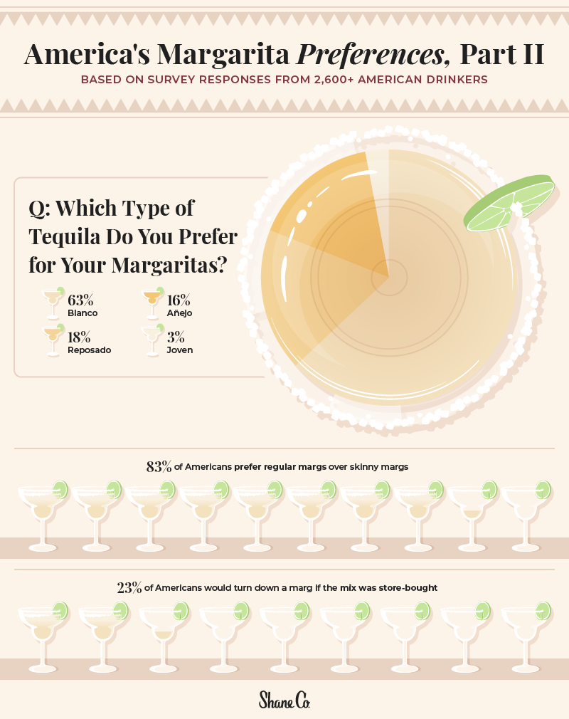 An infographic highlighting American margarita preferences