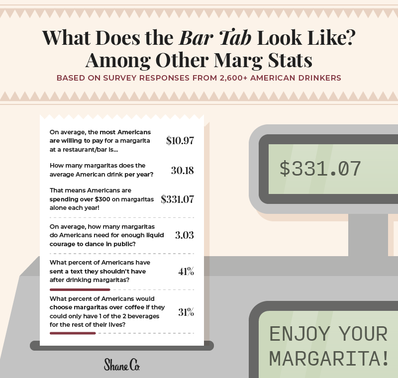An infographic showing how much Americans are spending on margaritas each year among other margarita statistics