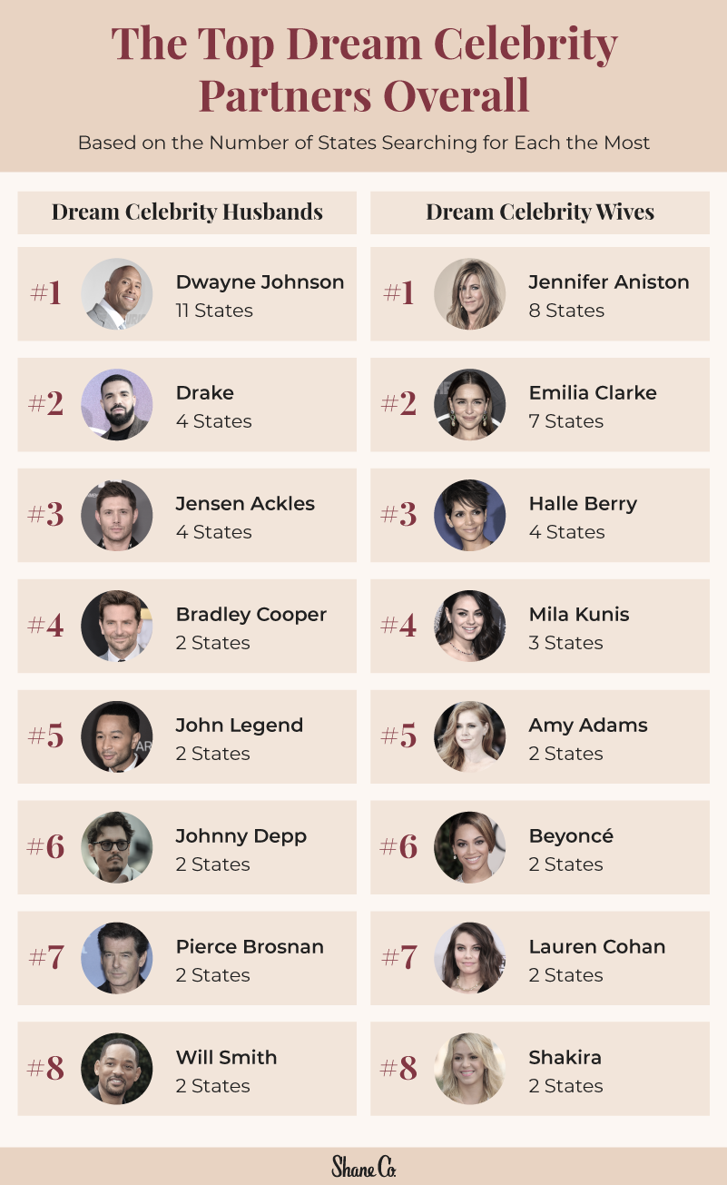 Chart showing the most popular male and female celebrity crushes