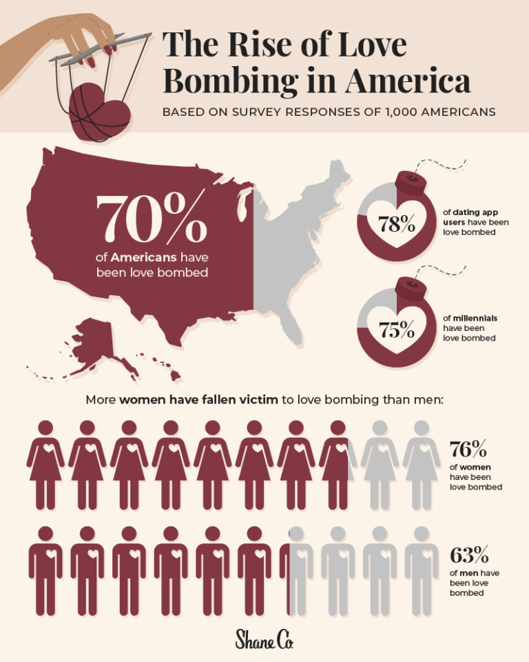 What is Love Bombing? The Love Bombing Survey Shane Co.