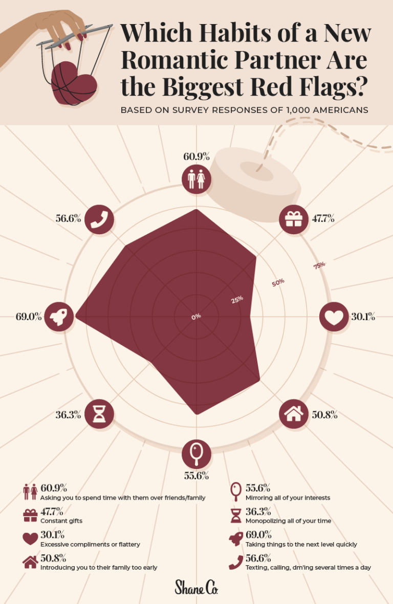 What is Love Bombing? The Love Bombing Survey Shane Co.