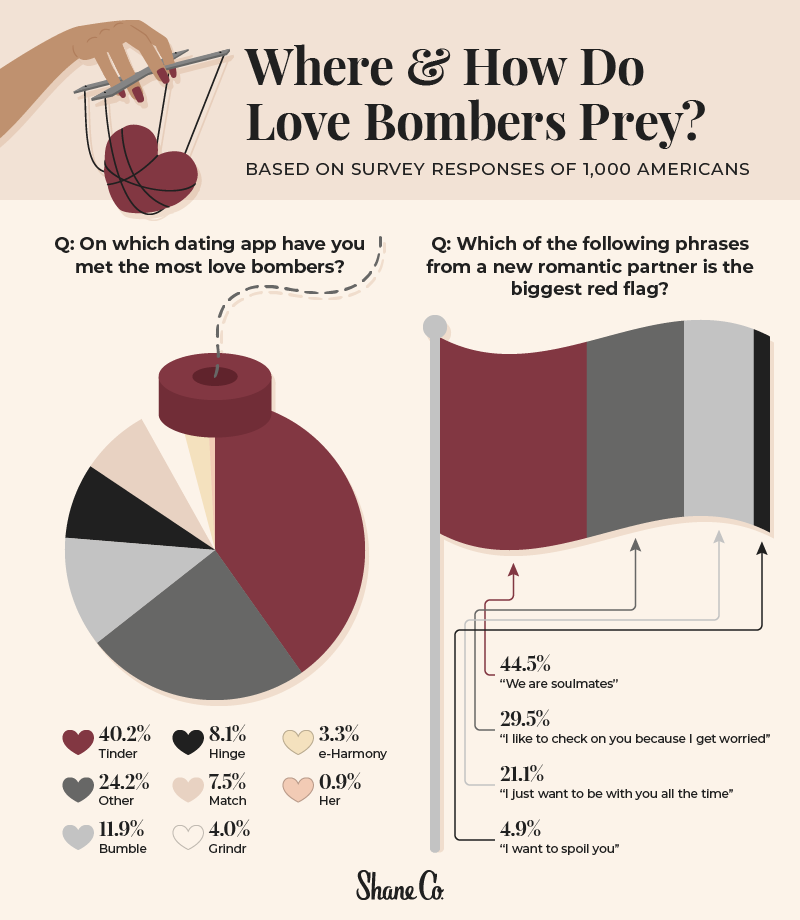 An infographic showing the dating apps and phrases most commonly used by love bombers