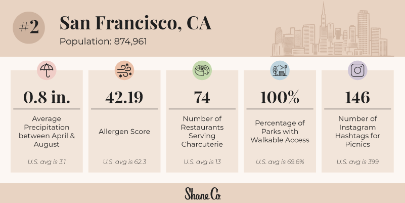 A breakdown of San Francisco and its picnic features