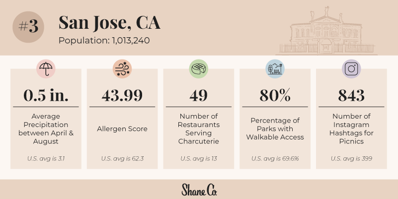 Rounding out our top three is San Jose, which offers many similar pros to the last two. If the environment is a concern, San Jose is a great option and aligns with its high rating in the weather-specific category previously mentioned. San Jose is also home to 350 bakeries, more than 100 above the national average.
