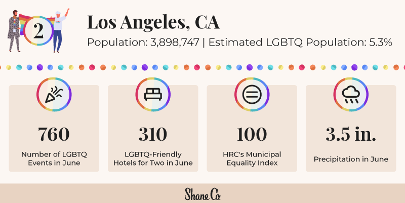 chart of top five U.S cities to celebrate pride 