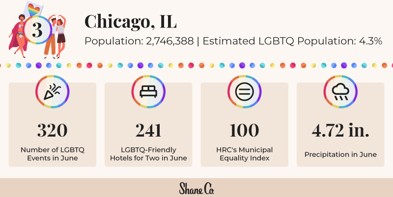 chart of top five U.S. cities to celebrate pride 