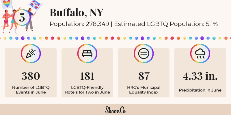 chart of top five U.S. cities to celebrate pride