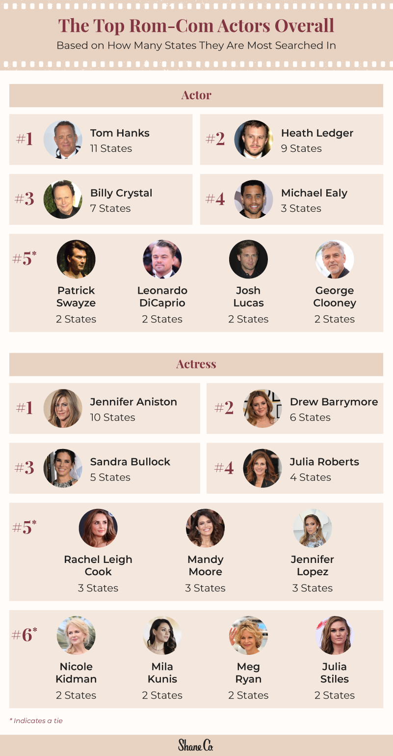 Chart displaying the most popular rom-com actors overall