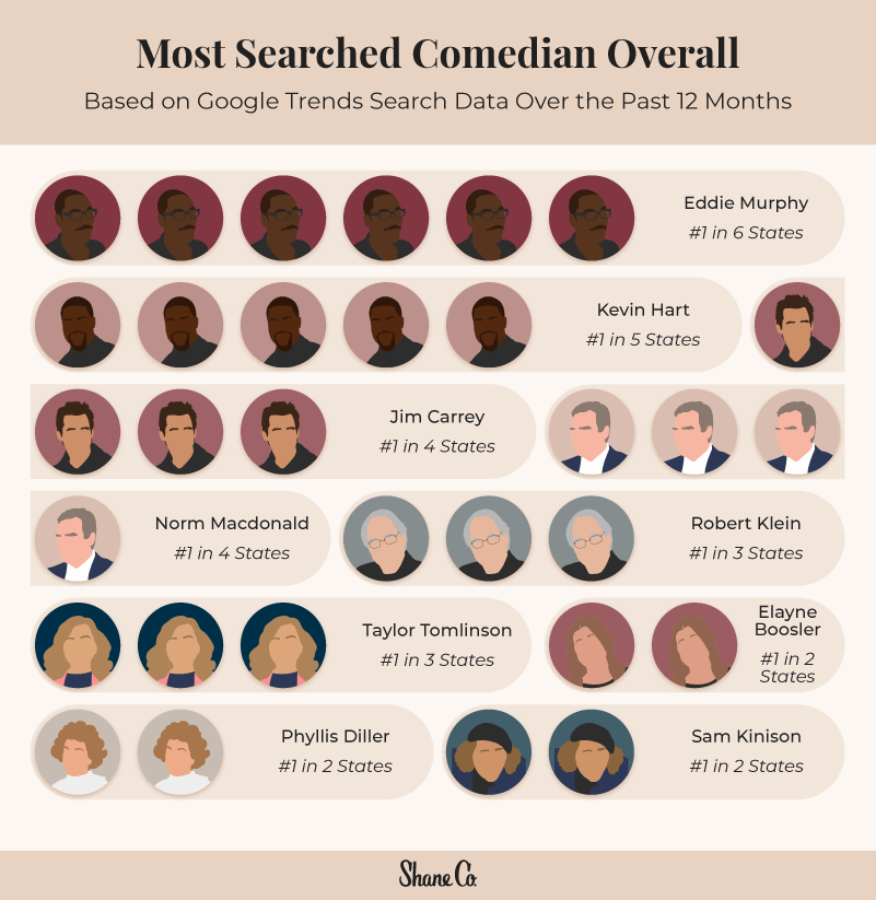 A graphic illustrating the most popular stand-up comedians overall