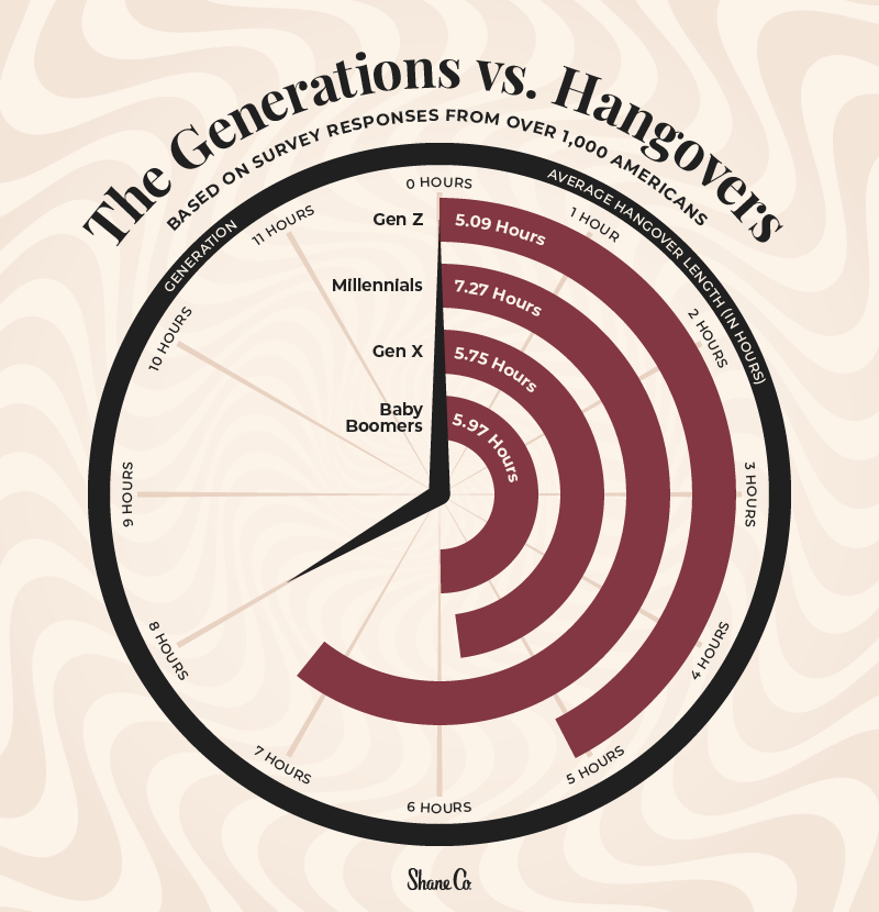 A radial bar chart showing the average hangover length, in hours, by generation