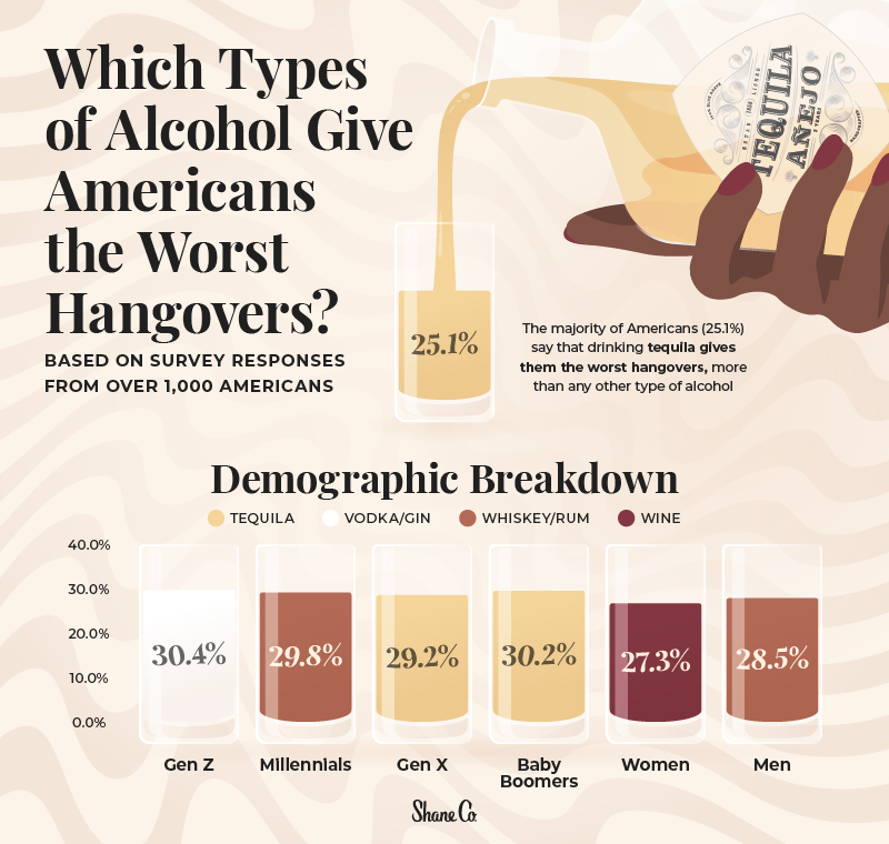 An infographic showing which types of alcohol give Americans the worst hangovers