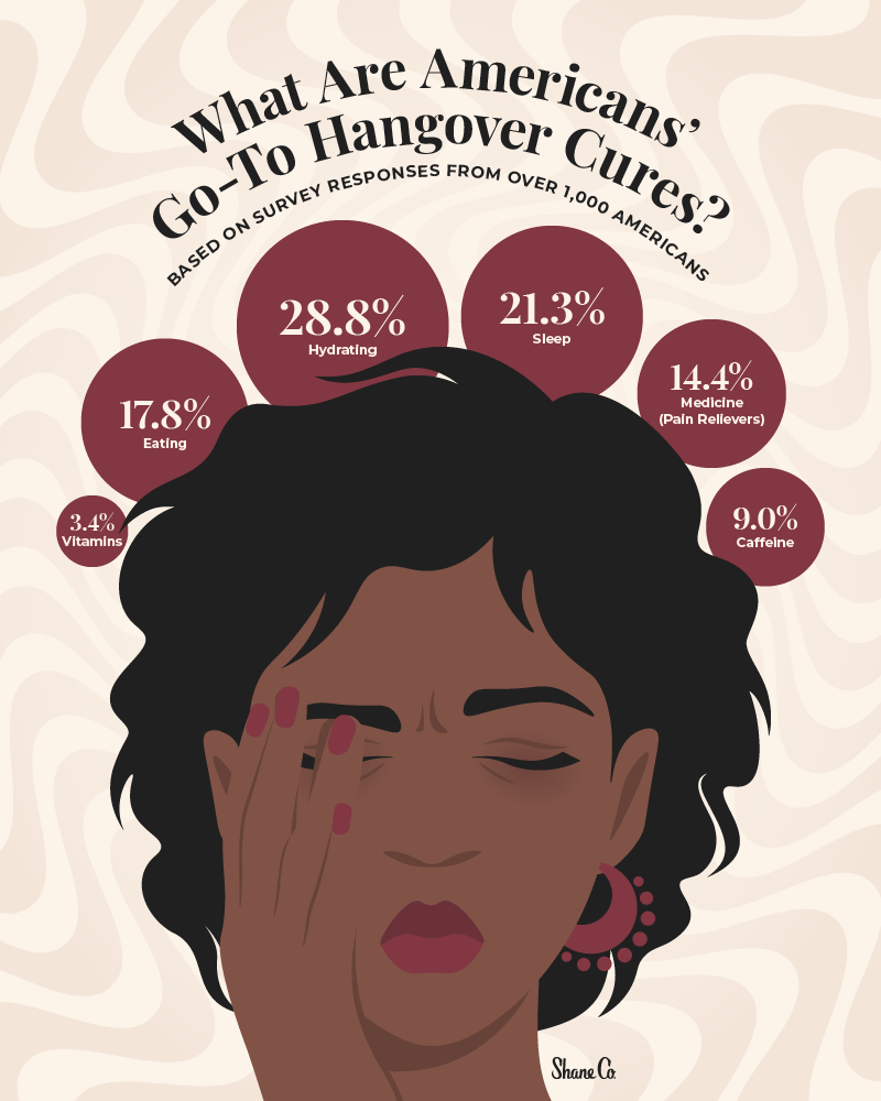 An infographic showing Americans’ favorite hangover cures