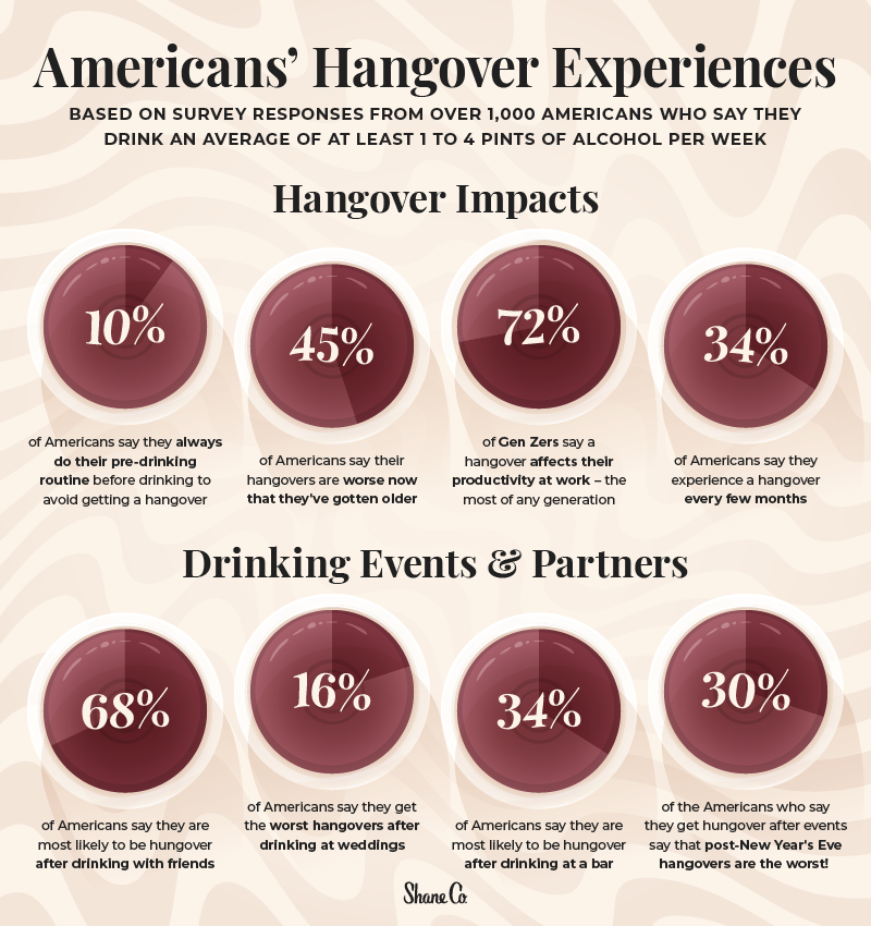 An infographic showing hangover statistics according to survey responses