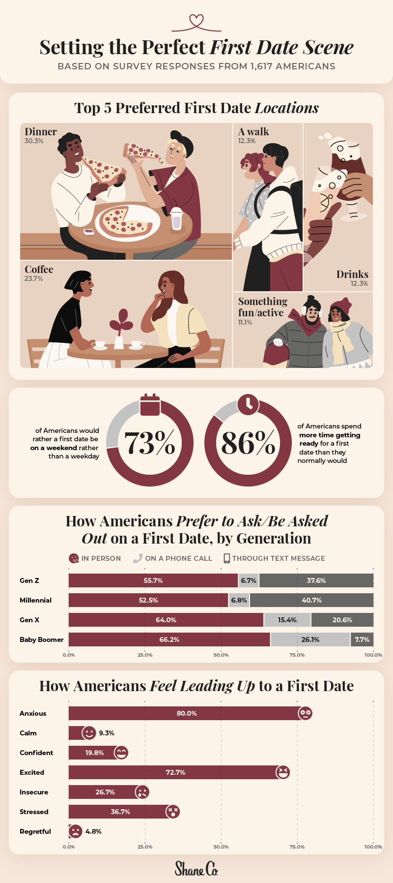 A series of charts displaying first date scenes