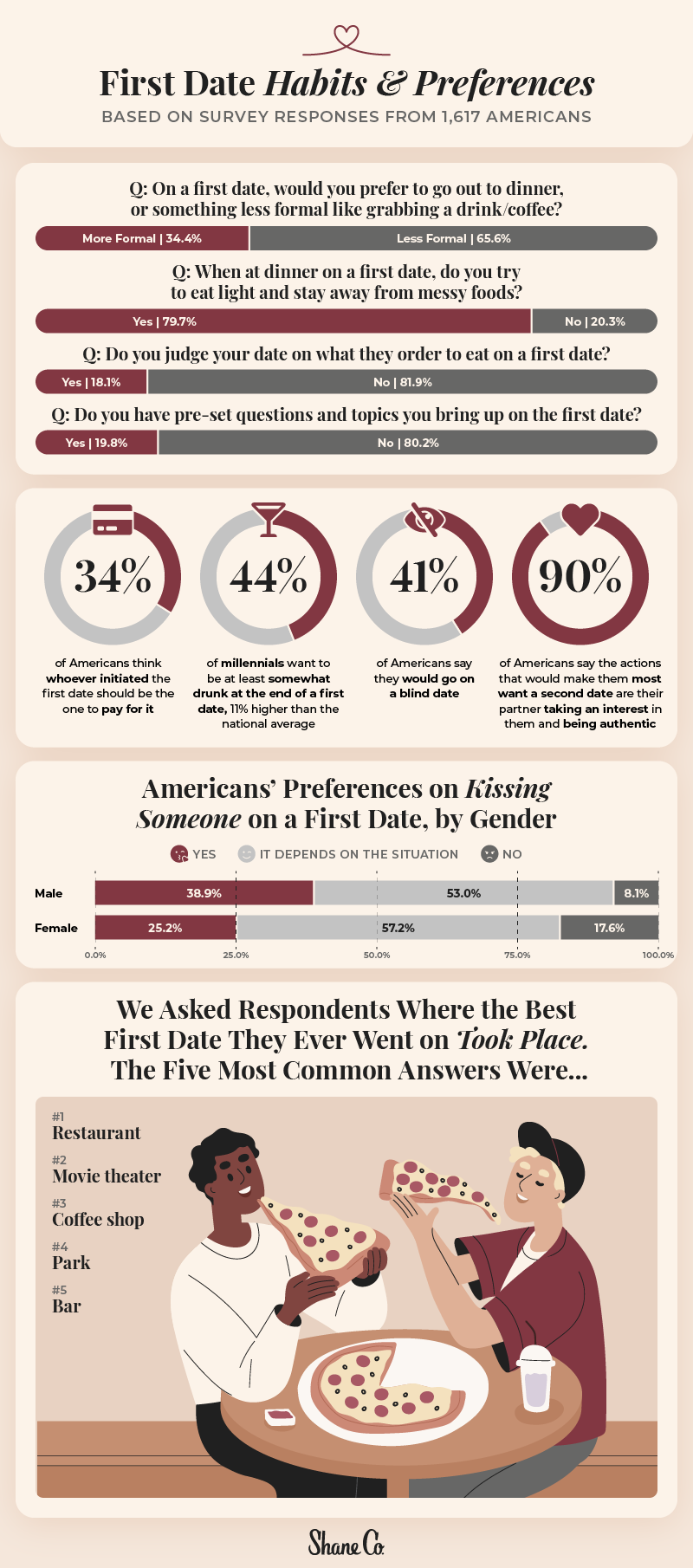 A series of charts displaying first date preferences