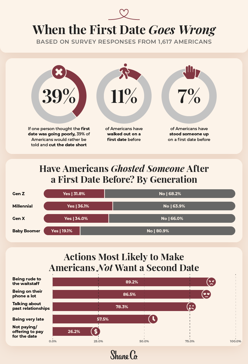 A series of charts depicting first date challenges