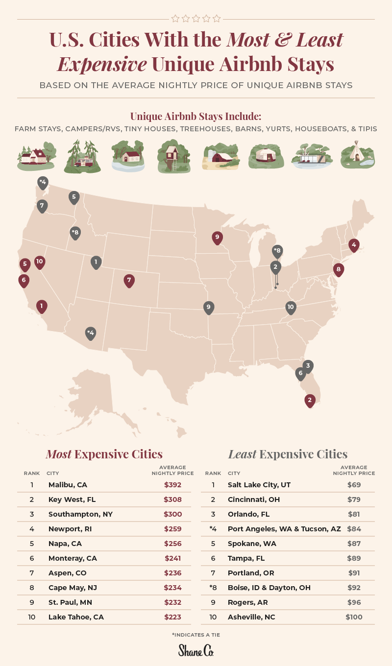 U.S. map displaying the 10 most and least expensive cities for unique Airbnb stays