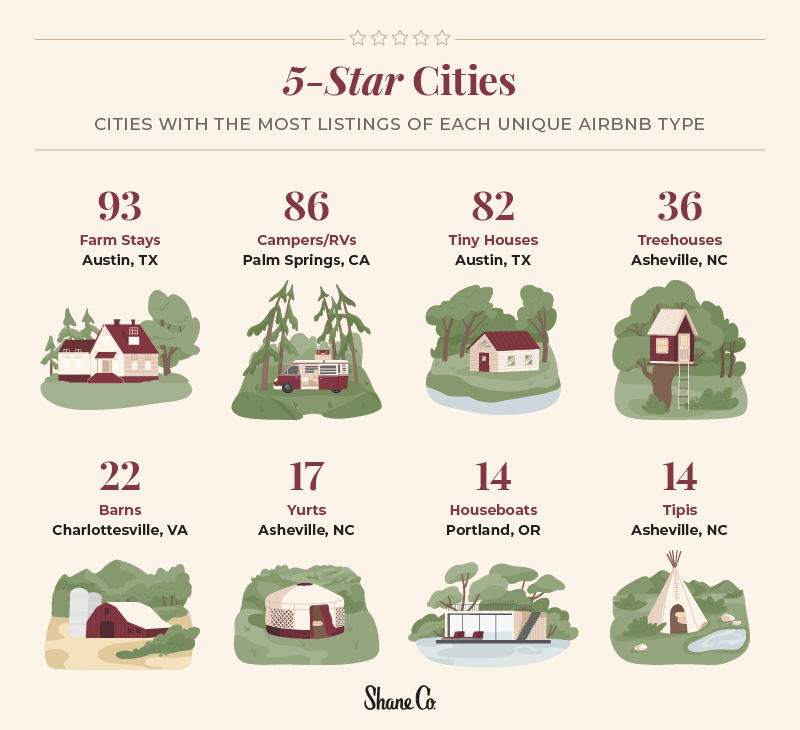Infographic displaying U.S. cities with the most of each unique Airbnb type