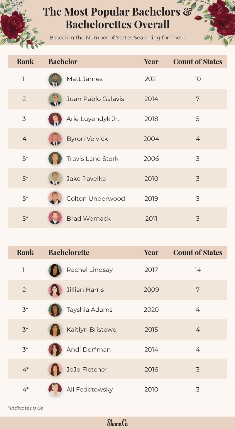 Table showing the most popular bachelor and bachelorettes overall