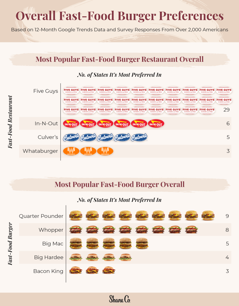 A graphic showing the most popular fast-food burgers and restaurants overall