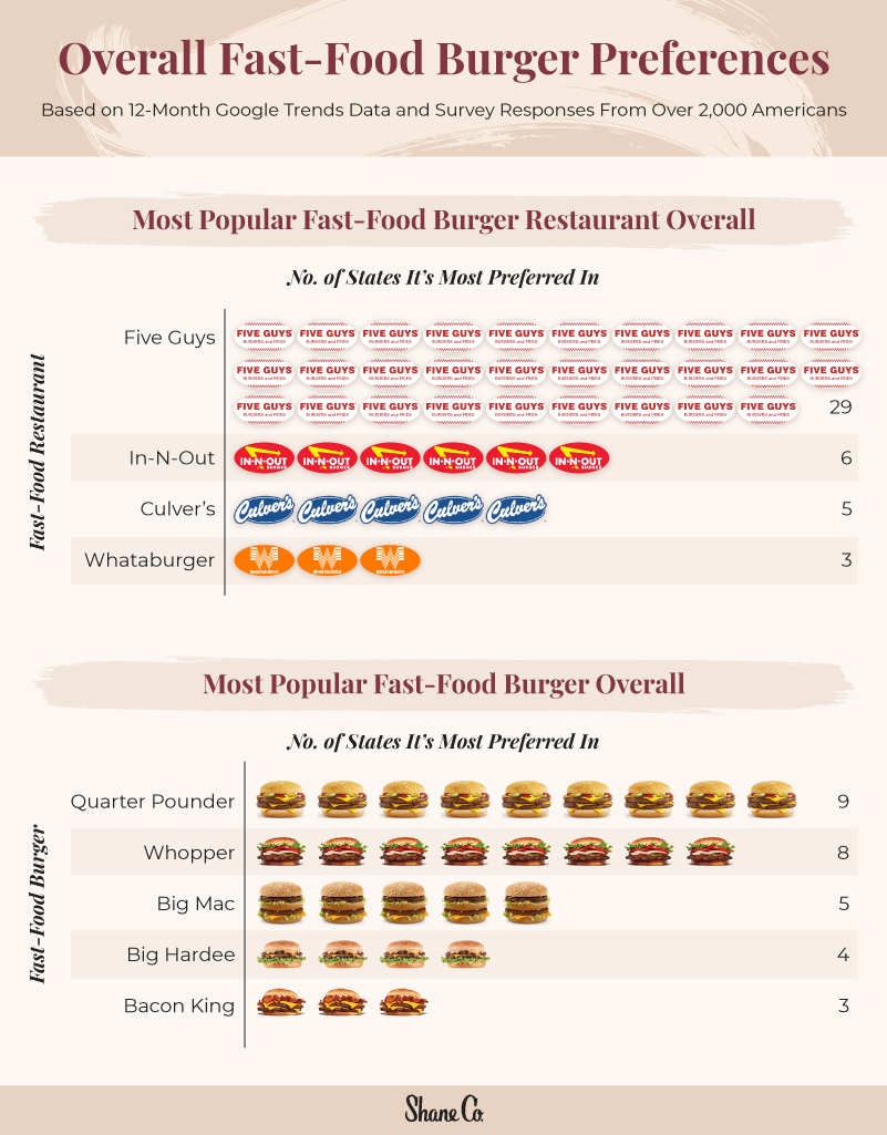 Study reveals top fast-food restaurants in America by state