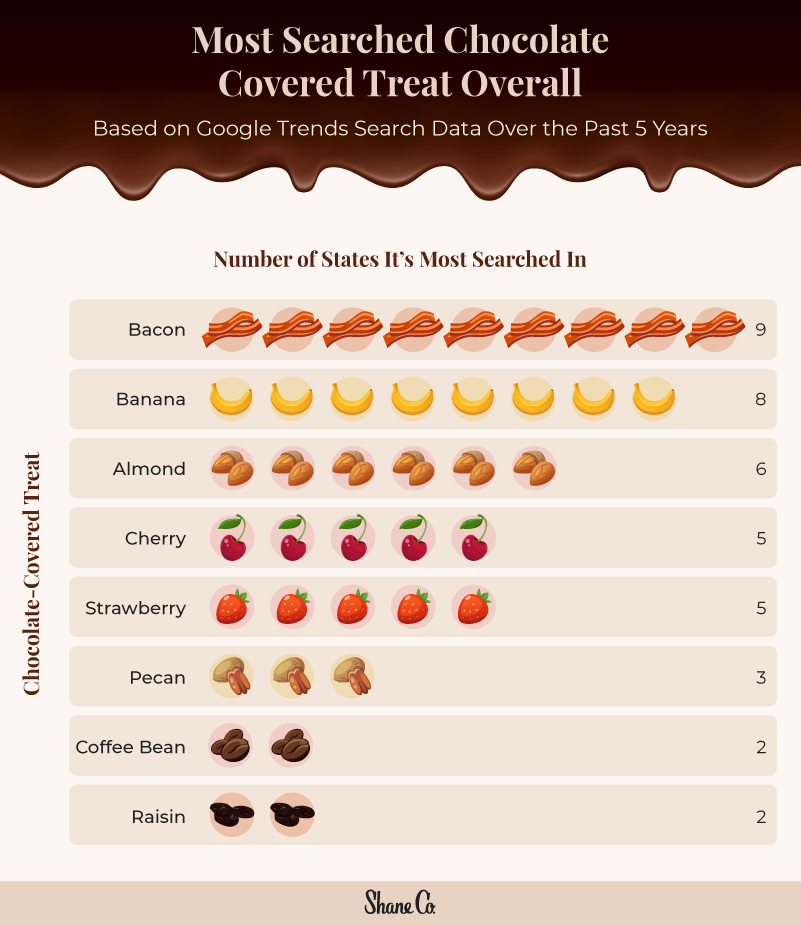 A bar graph depicting the most popular chocolate-covered treat overall.