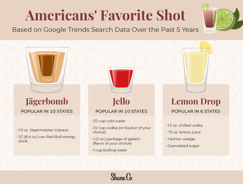 The top three searched shots and their ingredients