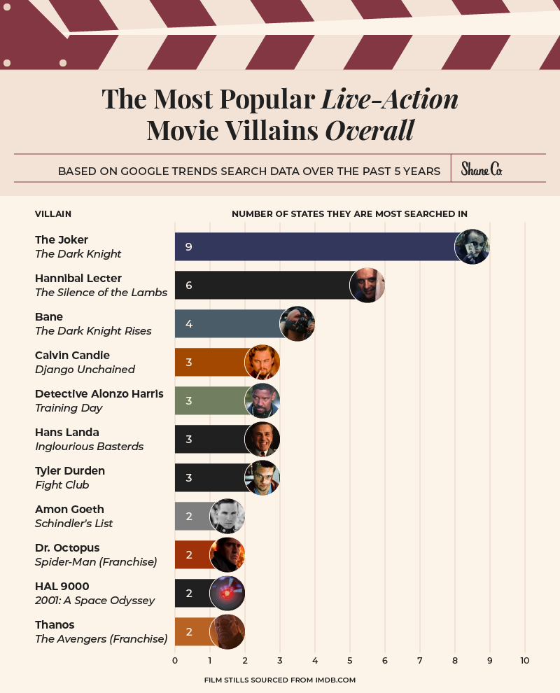 A bar graph showing the most popular movie villains in America