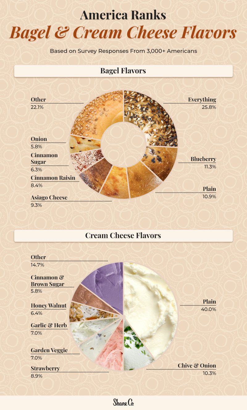 pie charts showing the most popular bagel and cream cheese flavors among survey respondents